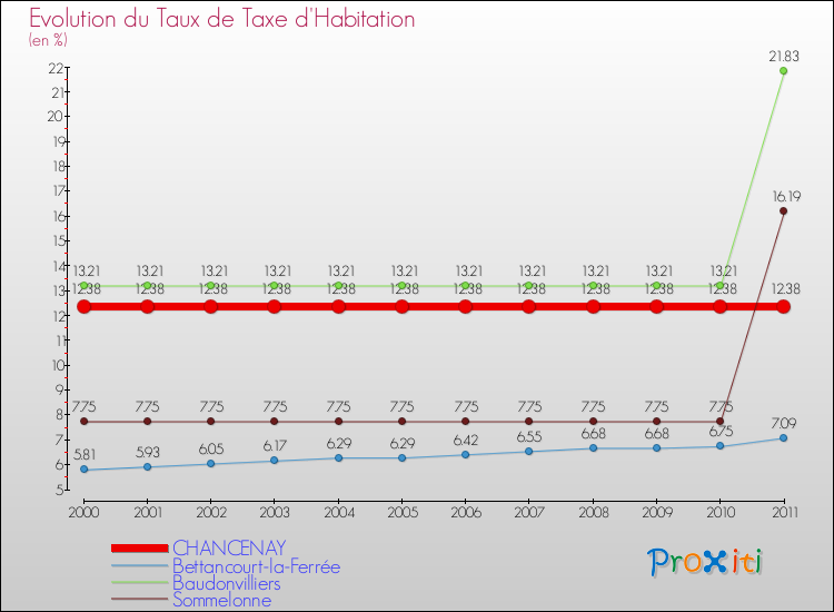 Evolution du taux de la taxe d'habitation pour CHANCENAY et les communes proches Comparaison des taux de la taxe d'habitation pour CHANCENAY et les communes voisines