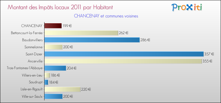 Montant des impôts locaux par Habitant pour CHANCENAY et les communes proches Comparaison des impôts locaux par habitant pour CHANCENAY et les communes voisines