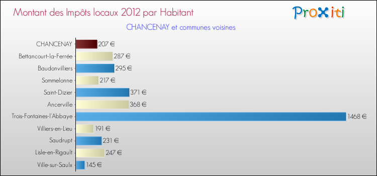 Montant des impôts locaux par Habitant pour CHANCENAY et les communes proches Comparaison des impôts locaux par habitant pour CHANCENAY et les communes voisines