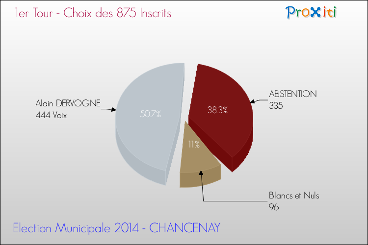 Résultats par rapport aux inscrits au 1er Tour des Elections Municipales 2014 de la commune de CHANCENAY Elections Municipales 2014 - Résultats par rapport aux inscrits au 1er Tour pour la commune de CHANCENAY