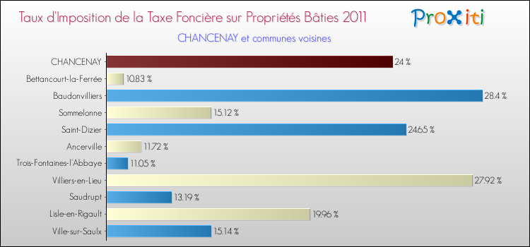 Taux d'imposition de la taxe foncière sur le bati 2011 pour CHANCENAY et les communes proches Comparaison des taux d'imposition de la taxe foncière sur le bati 2011 pour CHANCENAY et les communes voisines