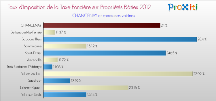 Taux d'imposition de la taxe foncière sur le bati 2012 pour CHANCENAY et les communes proches Comparaison des taux d'imposition de la taxe foncière sur le bati 2012 pour CHANCENAY et les communes voisines
