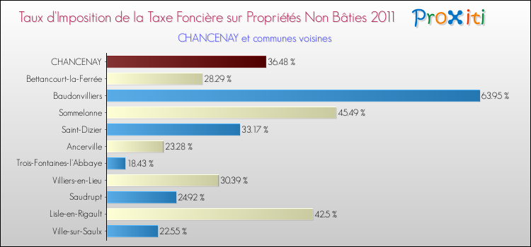 Taux d'imposition de la taxe foncière sur les immeubles et terrains non batis 2011 pour CHANCENAY et les communes proches Comparaison des taux d'imposition de la taxe foncière sur les immeubles et terrains non batis 2011 pour CHANCENAY et les communes voisines