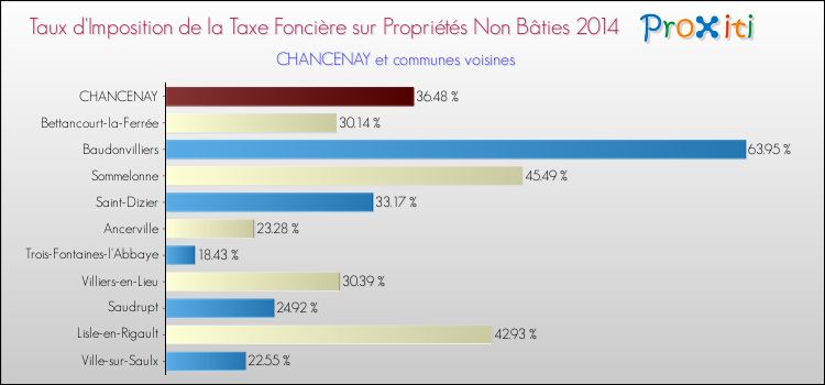 Taux d'imposition de la taxe foncière sur les immeubles et terrains non batis 2014 pour CHANCENAY et les communes proches Comparaison des taux d'imposition de la taxe foncière sur les immeubles et terrains non batis 2014 pour CHANCENAY et les communes voisines