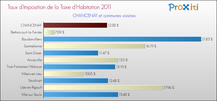 Taux d'imposition de la taxe d'habitation 2011 pour CHANCENAY et les communes proches Comparaison des taux d'imposition de la taxe d'habitation 2011 pour CHANCENAY et les communes voisines