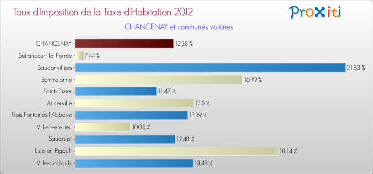 Taux d'imposition de la taxe d'habitation 2012 pour CHANCENAY et les communes proches Comparaison des taux d'imposition de la taxe d'habitation 2012 pour CHANCENAY et les communes voisines