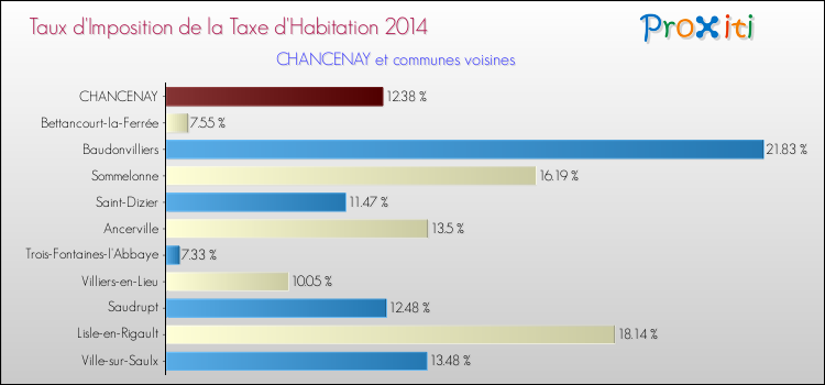 Taux d'imposition de la taxe d'habitation 2014 pour CHANCENAY et les communes proches Comparaison des taux d'imposition de la taxe d'habitation 2014 pour CHANCENAY et les communes voisines