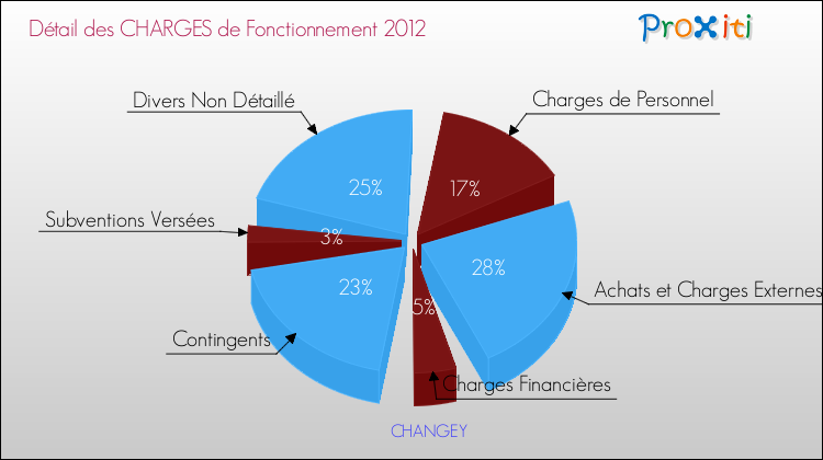Décomposition des Charges de Fonctionnement 2012 de la commune de CHANGEY Charges de Fonctionnement 2012 pour la commune de CHANGEY