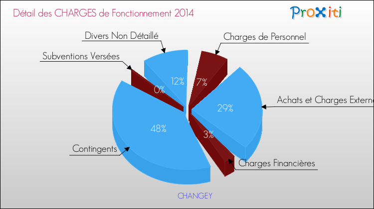 Décomposition des Charges de Fonctionnement 2014 de la commune de CHANGEY Charges de Fonctionnement 2014 pour la commune de CHANGEY