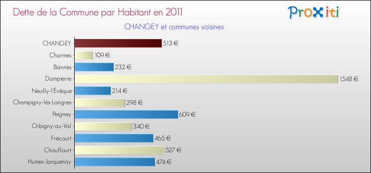 Dette par habitant de la commune en 2011 pour CHANGEY et les communes proches Comparaison de la dette par habitant de la commune en 2011 pour CHANGEY et les communes voisines