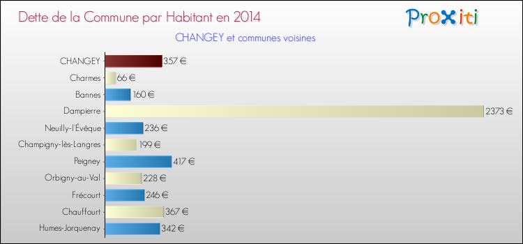Dette par habitant de la commune en 2014 pour CHANGEY et les communes proches Comparaison de la dette par habitant de la commune en 2014 pour CHANGEY et les communes voisines