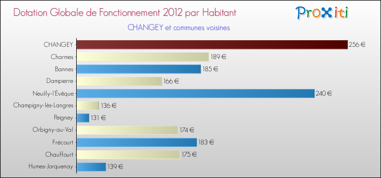 Montant des dotations globales de fonctionnement DGF par Habitant pour CHANGEY et les communes proches Comparaison des des dotations globales de fonctionnement DGF par habitant pour CHANGEY et les communes voisines