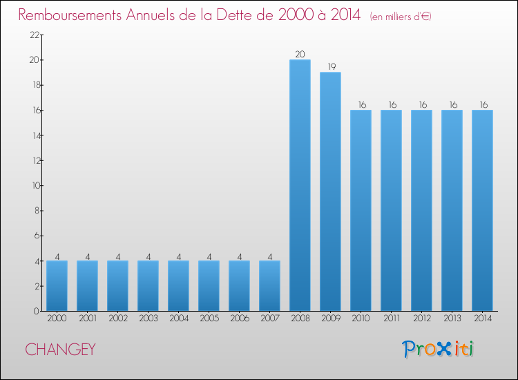 Evolution de l'annuité de la dette pour la commune de CHANGEY de 2000 à 2014 Annuités de la dette pour CHANGEY de 2000 à 2014