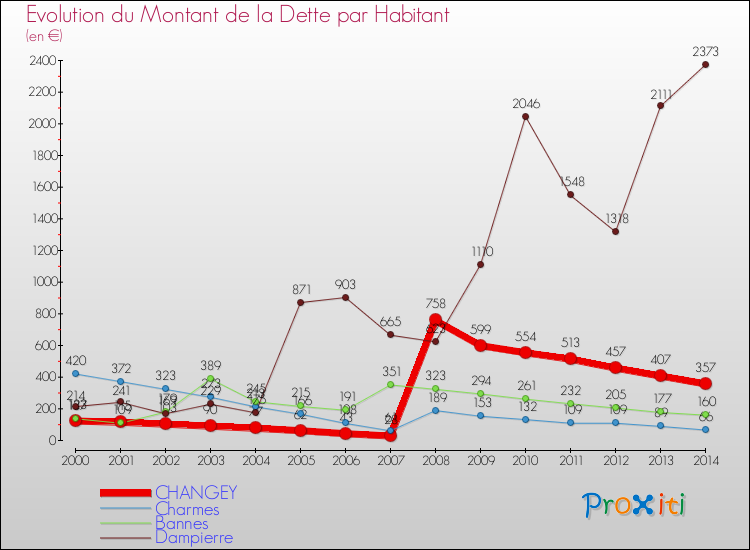 Evolution de la dette par habitant pour la commune de CHANGEY et les communes proches de 2000 à 2014 Comparaison de la dette par habitant pour CHANGEY et les communes voisines de 2000 à 2014