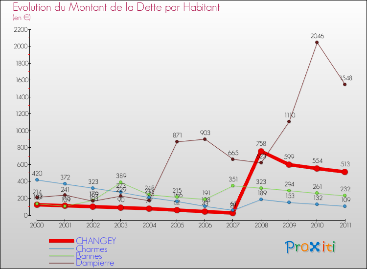 Evolution de la dette par habitant pour la commune de CHANGEY et les communes proches Comparaison de la dette par habitant pour CHANGEY et les communes voisines