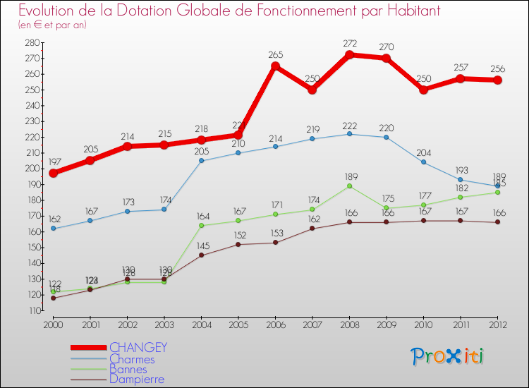 Evolution et montant de la dotation globale de fonctionnement par Habitant pour CHANGEY et les communes proches Comparaison des dotations globales de fonctionnement par habitant pour CHANGEY et les communes voisines