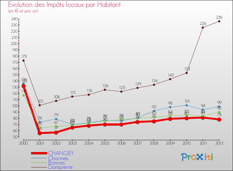 Evolution et montant des impôts locaux par Habitant pour CHANGEY et les communes proches Comparaison des impôts locaux par habitant pour CHANGEY et les communes voisines