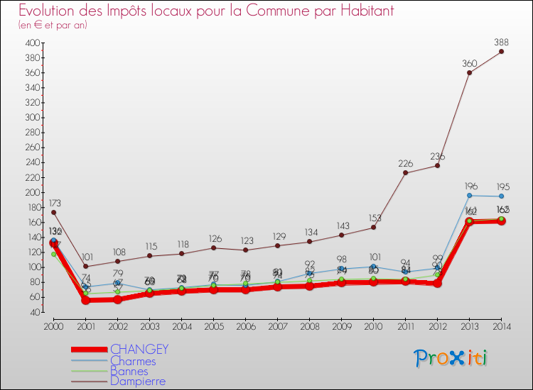 Evolution et montant des impôts locaux par Habitant pour CHANGEY et les communes proches de 2000 à 2014 Comparaison des impôts locaux par habitant pour CHANGEY et les communes voisines de 2000 à 2014