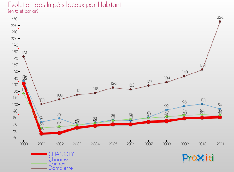 Evolution et montant des impôts locaux par Habitant pour CHANGEY et les communes proches Comparaison des impôts locaux par habitant pour CHANGEY et les communes voisines
