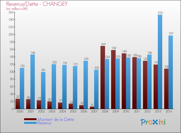 Evolution comparée de la dette et des revenus pour la commune de CHANGEY de 2000 à 2014 Comparaison de la dette et des revenus pour CHANGEY de 2000 à 2014