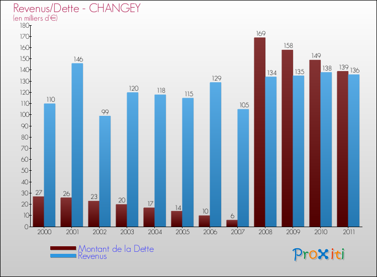 Evolution comparée de la dette et des revenus pour la commune de CHANGEY de 2000 à 2011 Comparaison de la dette et des revenus pour CHANGEY de 2000 à 2011