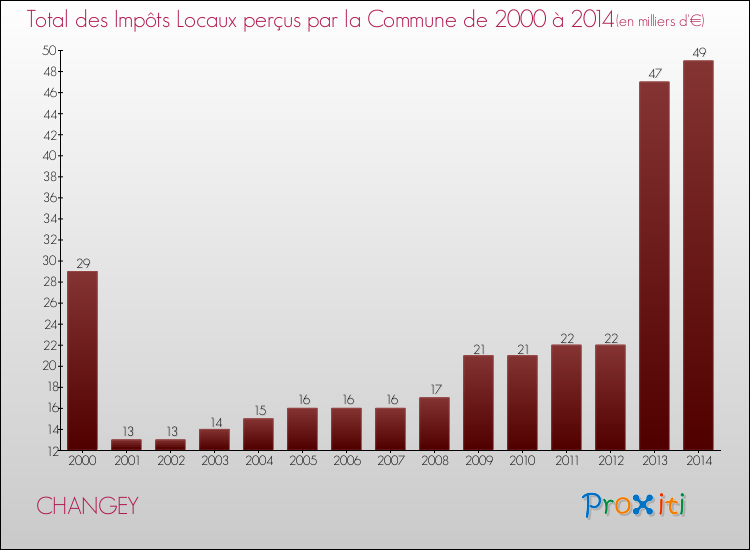 Evolution des Impôts Locaux pour la commune de CHANGEY de 2000 à 2014 Evolution des Impôts Locaux pour CHANGEY de 2000 à 2014