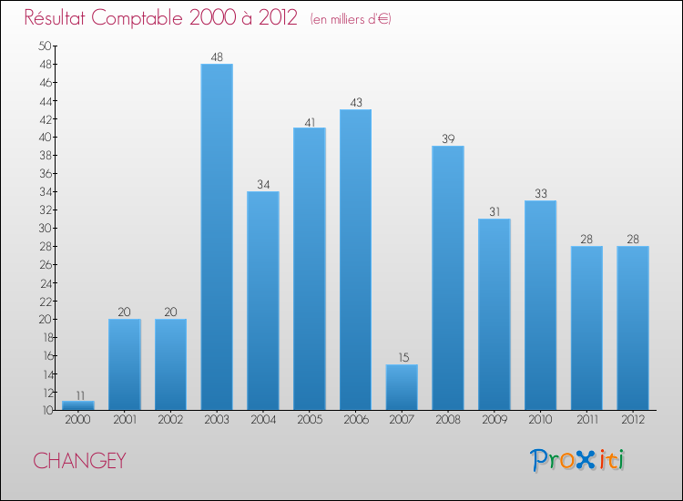 Evolution du résultat comptable pour la commune de CHANGEY de 2000 à 2012 Evolution du résultat comptable pour CHANGEY de 2000 à 2012