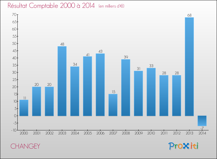 Evolution du résultat comptable pour la commune de CHANGEY de 2000 à 2014 Evolution du résultat comptable pour CHANGEY de 2000 à 2014