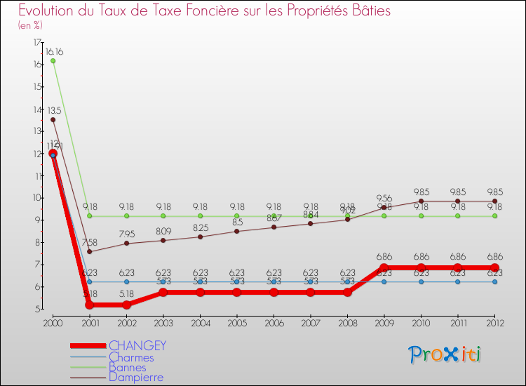 Evolution du taux de la taxe foncière sur le bati pour CHANGEY et les communes proches de 2000 à 2012 Comparaison des taux de taxe foncière sur le bati pour CHANGEY et les communes voisines de 2000 à 2012