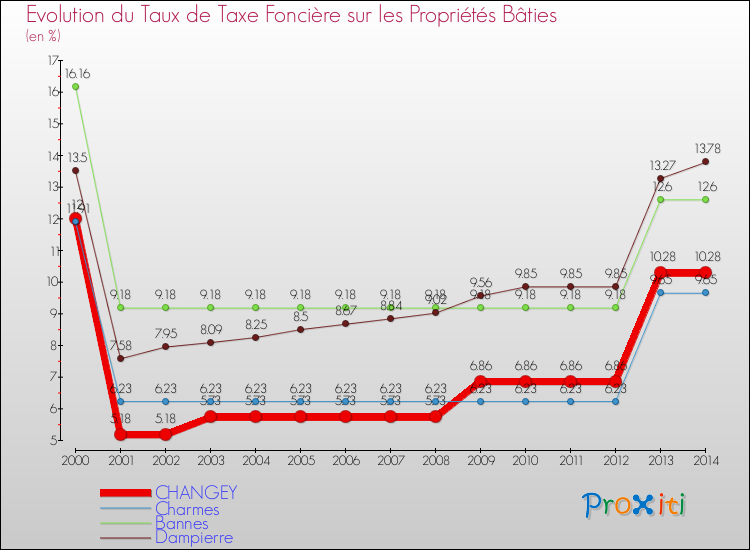Evolution du taux de la taxe foncière sur le bati pour CHANGEY et les communes proches de 2000 à 2014 Comparaison des taux de taxe foncière sur le bati pour CHANGEY et les communes voisines de 2000 à 2014