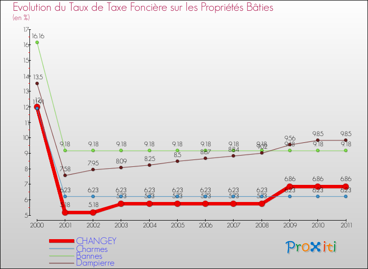 Evolution du taux de la taxe foncière sur le bati pour CHANGEY et les communes proches Comparaison des taux de taxe foncière sur le bati pour CHANGEY et les communes voisines