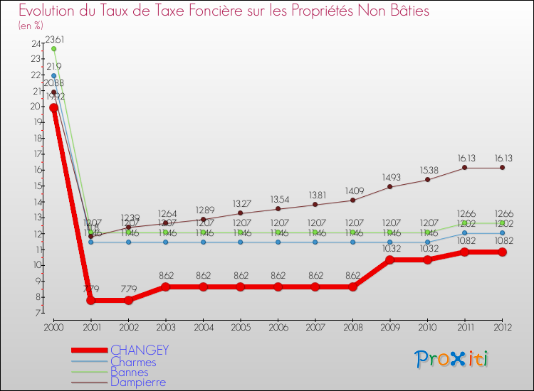 Evolution du taux de la taxe foncière sur les immeubles et terrains non batis pour CHANGEY et les communes proches de 2000 à 2012 Comparaison des taux de la taxe foncière sur les immeubles et terrains non batis pour CHANGEY et les communes voisines de 2000 à 2012