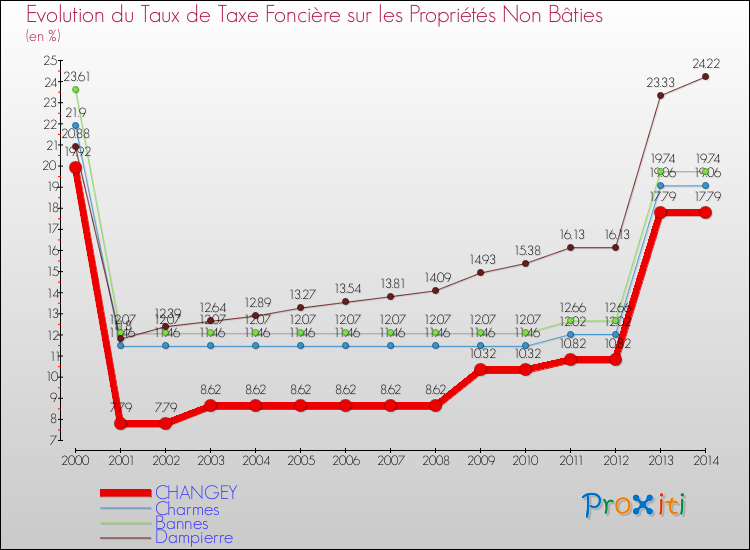 Evolution du taux de la taxe foncière sur les immeubles et terrains non batis pour CHANGEY et les communes proches de 2000 à 2014 Comparaison des taux de la taxe foncière sur les immeubles et terrains non batis pour CHANGEY et les communes voisines de 2000 à 2014