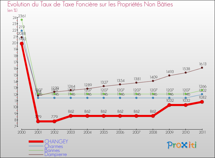 Evolution du taux de la taxe foncière sur les immeubles et terrains non batis pour CHANGEY et les communes proches Comparaison des taux de la taxe foncière sur les immeubles et terrains non batis pour CHANGEY et les communes voisines