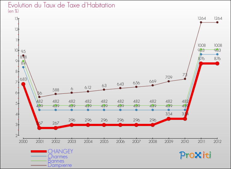 Evolution du taux de la taxe d'habitation pour CHANGEY et les communes proches Comparaison des taux de la taxe d'habitation pour CHANGEY et les communes voisines