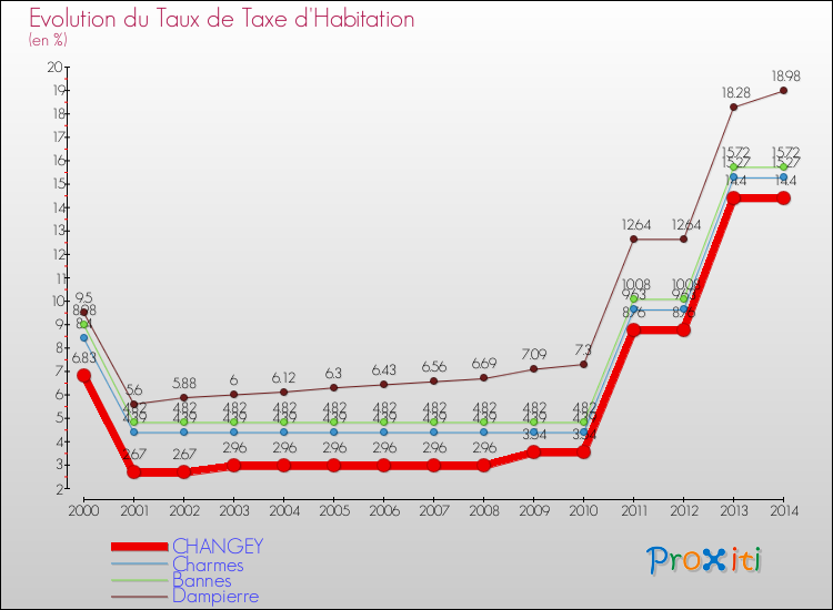 Evolution du taux de la taxe d'habitation pour CHANGEY et les communes proches de 2000 à 2014 Comparaison des taux de la taxe d'habitation pour CHANGEY et les communes voisines de 2000 à 2014