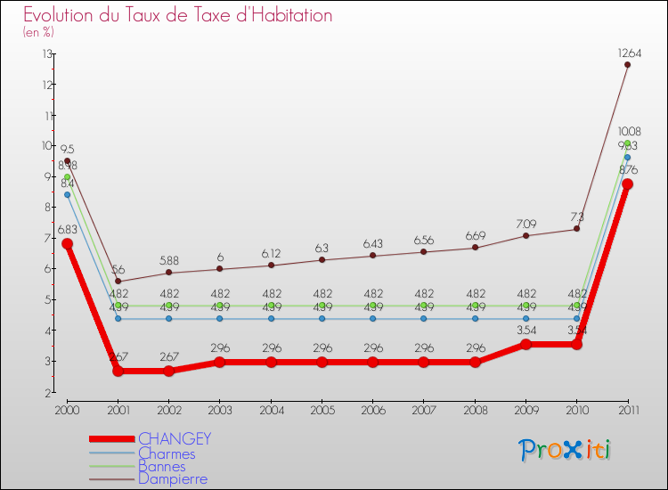 Evolution du taux de la taxe d'habitation pour CHANGEY et les communes proches Comparaison des taux de la taxe d'habitation pour CHANGEY et les communes voisines