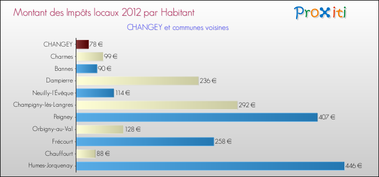 Montant des impôts locaux par Habitant pour CHANGEY et les communes proches Comparaison des impôts locaux par habitant pour CHANGEY et les communes voisines