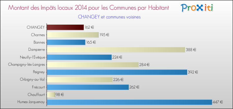 Montant des impôts locaux par Habitant pour CHANGEY et les communes proches en 2014 Comparaison des impôts locaux par habitant pour CHANGEY et les communes voisines en 2014