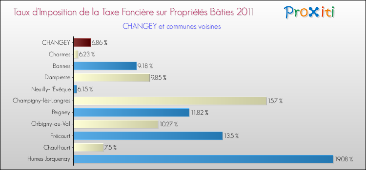 Taux d'imposition de la taxe foncière sur le bati 2011 pour CHANGEY et les communes proches Comparaison des taux d'imposition de la taxe foncière sur le bati 2011 pour CHANGEY et les communes voisines