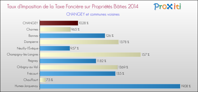 Taux d'imposition de la taxe foncière sur le bati 2014 pour CHANGEY et les communes proches Comparaison des taux d'imposition de la taxe foncière sur le bati 2014 pour CHANGEY et les communes voisines