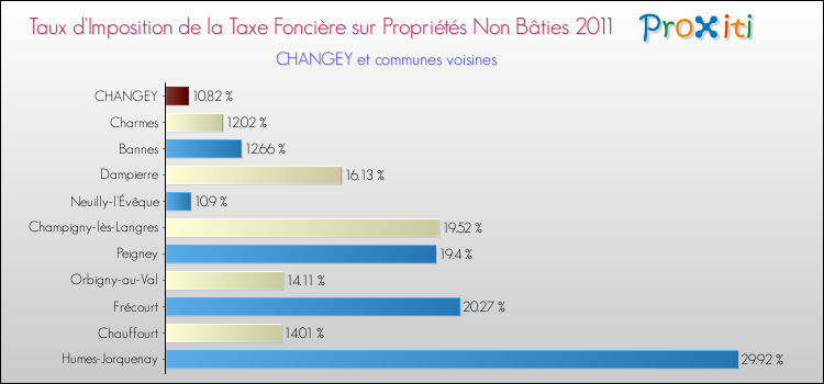 Taux d'imposition de la taxe foncière sur les immeubles et terrains non batis 2011 pour CHANGEY et les communes proches Comparaison des taux d'imposition de la taxe foncière sur les immeubles et terrains non batis 2011 pour CHANGEY et les communes voisines