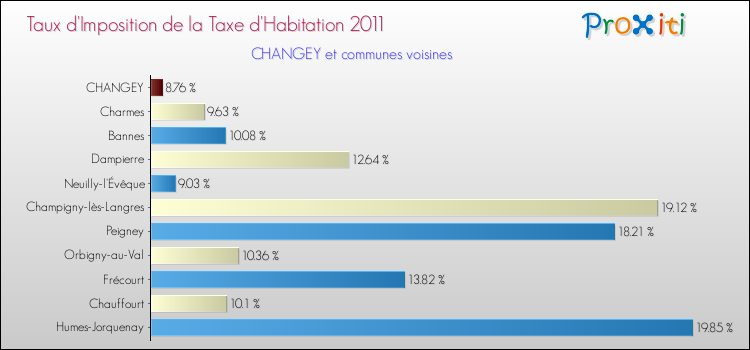Taux d'imposition de la taxe d'habitation 2011 pour CHANGEY et les communes proches Comparaison des taux d'imposition de la taxe d'habitation 2011 pour CHANGEY et les communes voisines