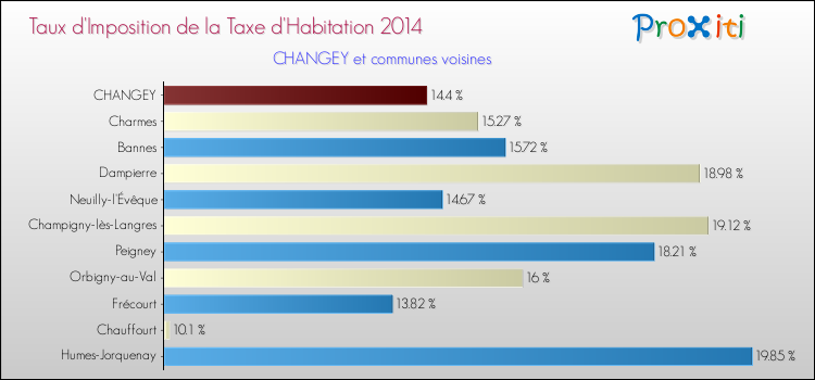 Taux d'imposition de la taxe d'habitation 2014 pour CHANGEY et les communes proches Comparaison des taux d'imposition de la taxe d'habitation 2014 pour CHANGEY et les communes voisines