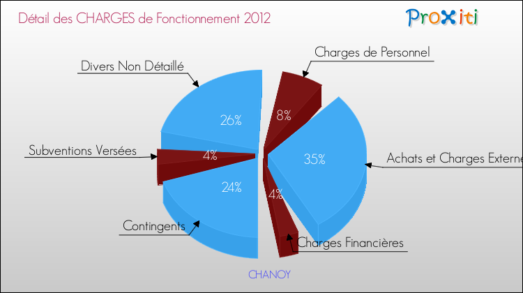 Décomposition des Charges de Fonctionnement 2012 de la commune de CHANOY Charges de Fonctionnement 2012 pour la commune de CHANOY