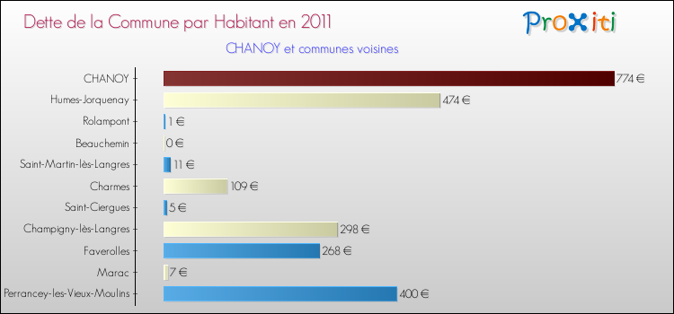 Dette par habitant de la commune en 2011 pour CHANOY et les communes proches Comparaison de la dette par habitant de la commune en 2011 pour CHANOY et les communes voisines