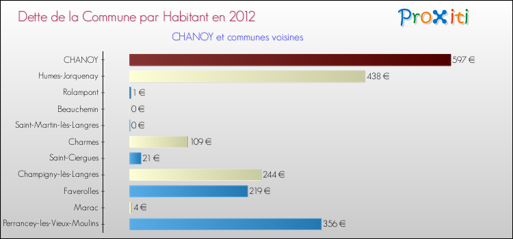 Dette par habitant de la commune en 2012 pour CHANOY et les communes proches Comparaison de la dette par habitant de la commune en 2012 pour CHANOY et les communes voisines
