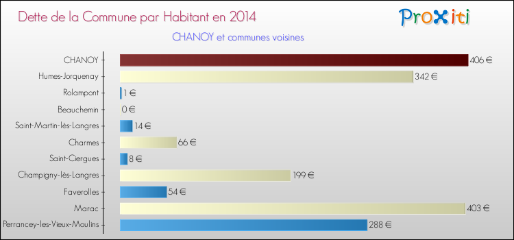 Dette par habitant de la commune en 2014 pour CHANOY et les communes proches Comparaison de la dette par habitant de la commune en 2014 pour CHANOY et les communes voisines