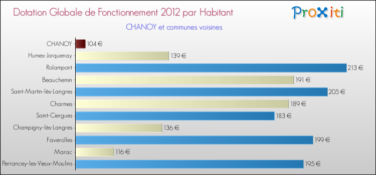 Montant des dotations globales de fonctionnement DGF par Habitant pour CHANOY et les communes proches Comparaison des des dotations globales de fonctionnement DGF par habitant pour CHANOY et les communes voisines
