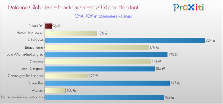 Montant des dotations globales de fonctionnement DGF par Habitant pour CHANOY et les communes proches en 2014. Comparaison des des dotations globales de fonctionnement DGF par habitant pour CHANOY et les communes voisines en 2014.